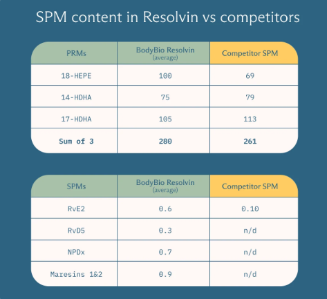 BodyBio Resolvin Omega-3 + SPMs | Phospholipid DHA & EPA